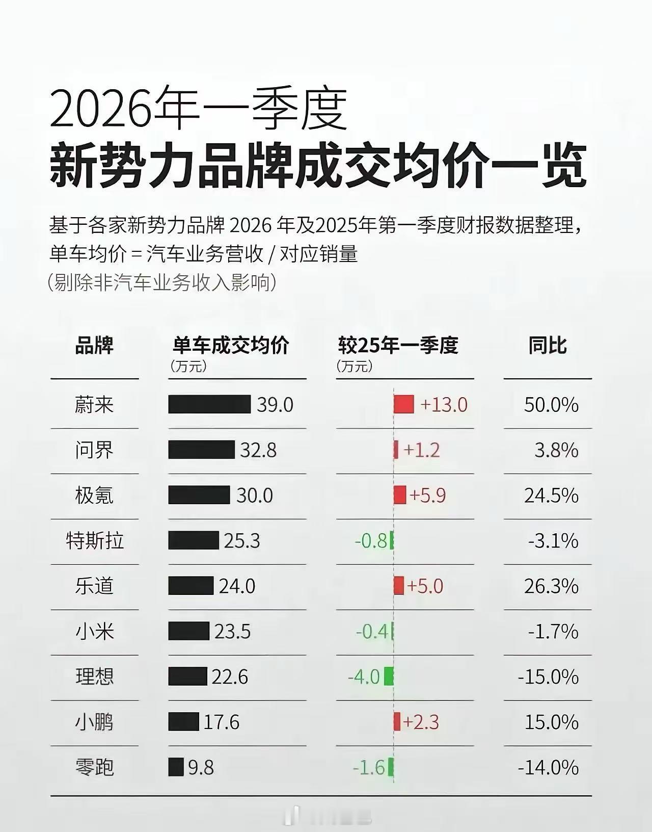 这两张图比较有意思所以分享出来，也算是从某个侧面体现出新能源汽车越来越大，客单价