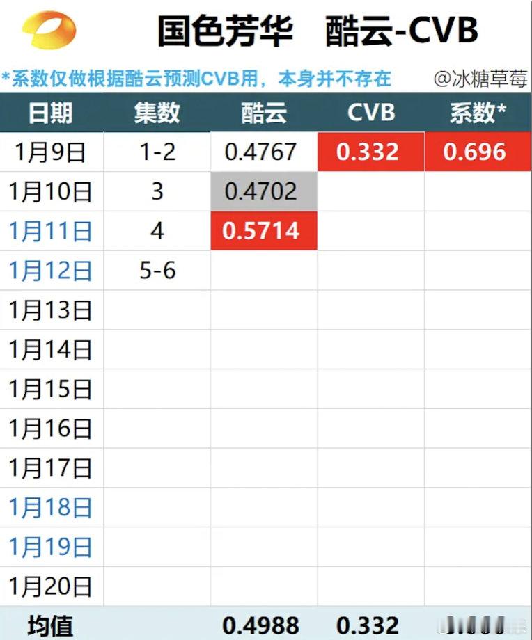 《国色芳华》酷云—CVB追踪1.11更，前2集cvb0.322，暂列湖南1/2没