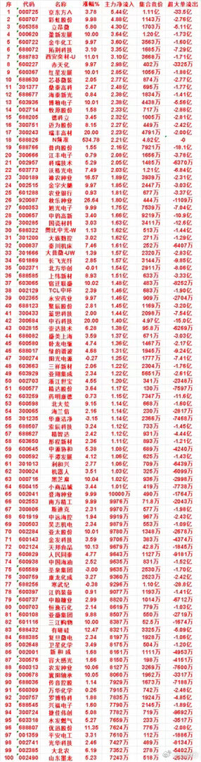8月18日上午盘，主力，买入的名单一览鼎泰高科：涨幅 2.47%，净流入 2.4