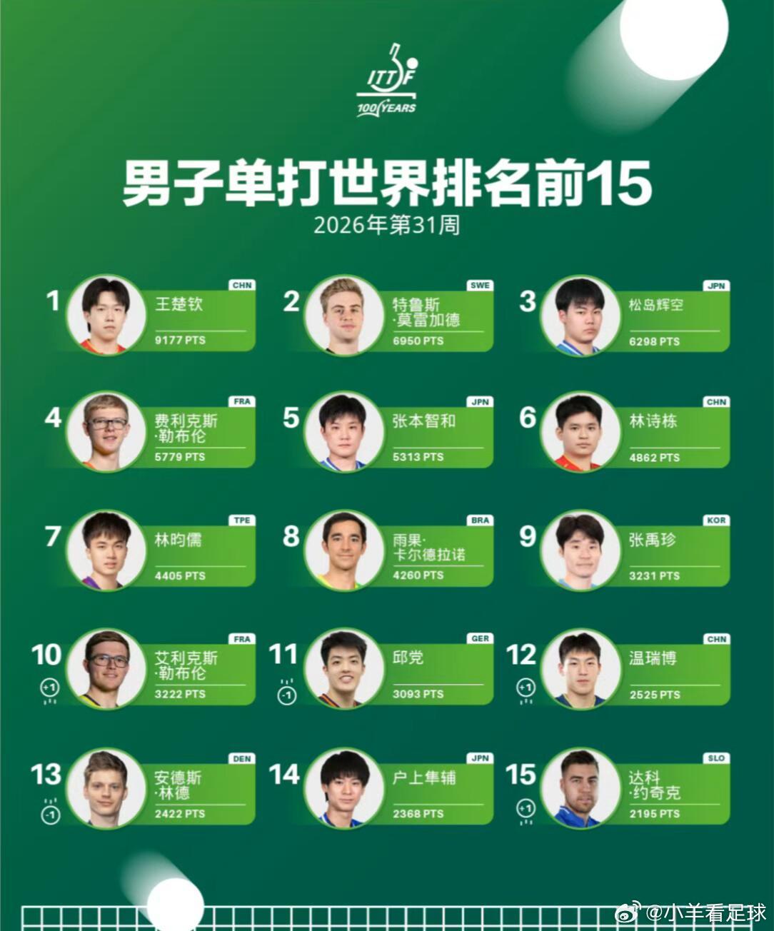 国际乒联2026年第31周世界排名国际乒联2026年第31周世界排名来咯！男子单