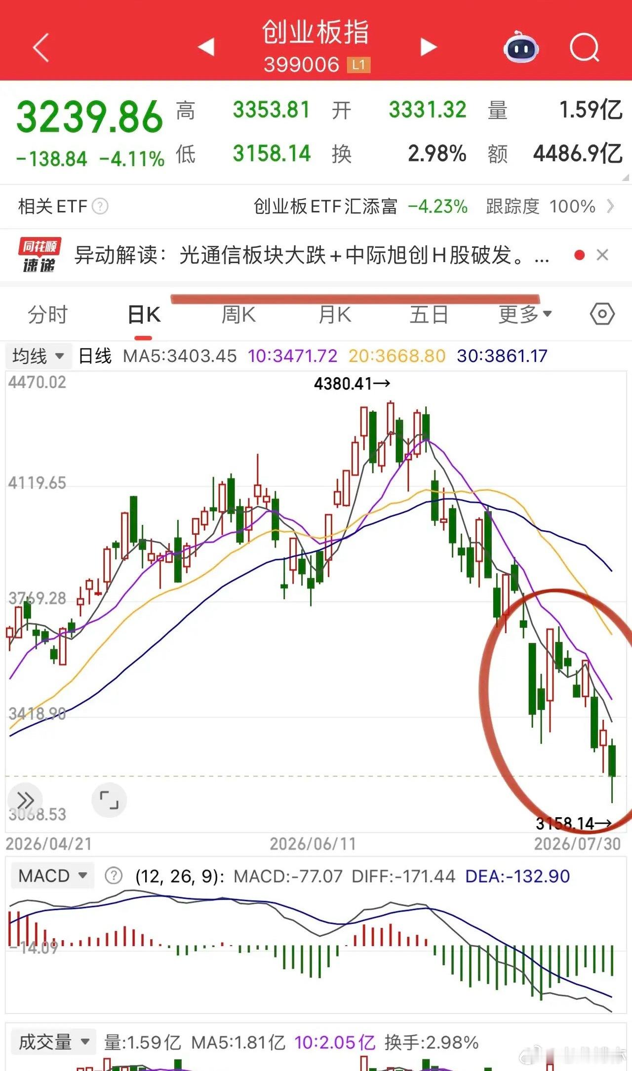 这几天“双创”暴力杀跌原因很现实的：就是公私募基金应对赎回被动卖出，散户融资盘在