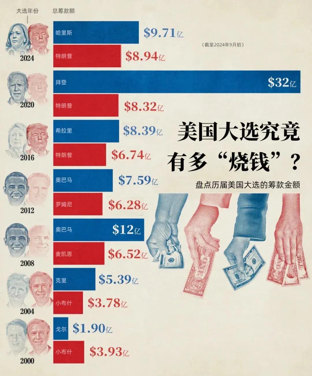 揭秘！美国大选到底有多烧钱？

美国的总统大选，那可是全球瞩目的大事儿，尤其是今