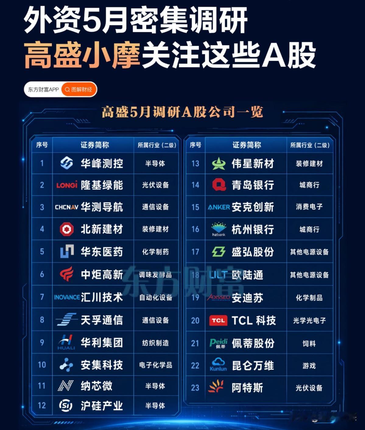 半导体板块刚经历了一轮急跌，外资却在密集调研。

5月数据摆在这。超两百家外资机