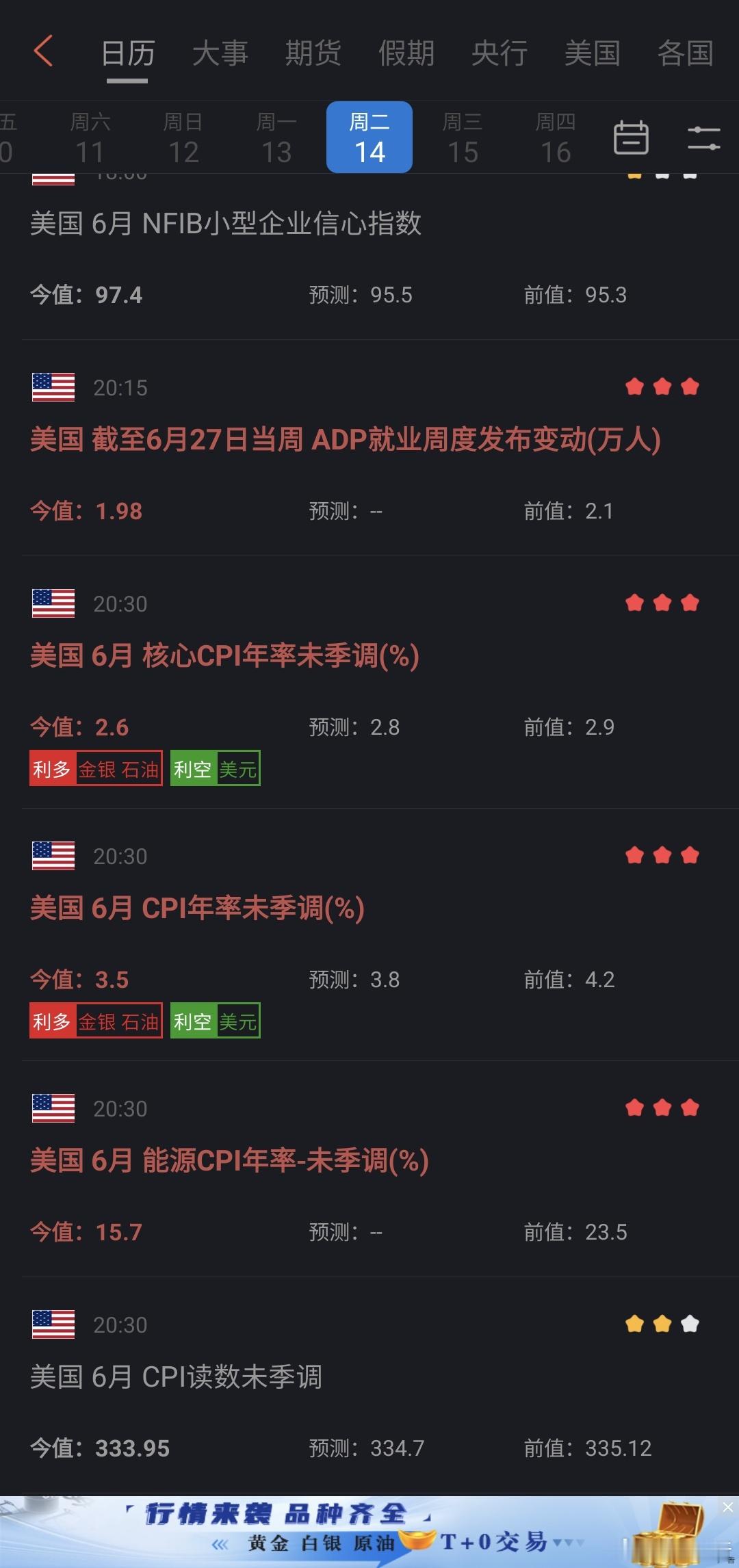 这数据，白头🦅要降息了。 