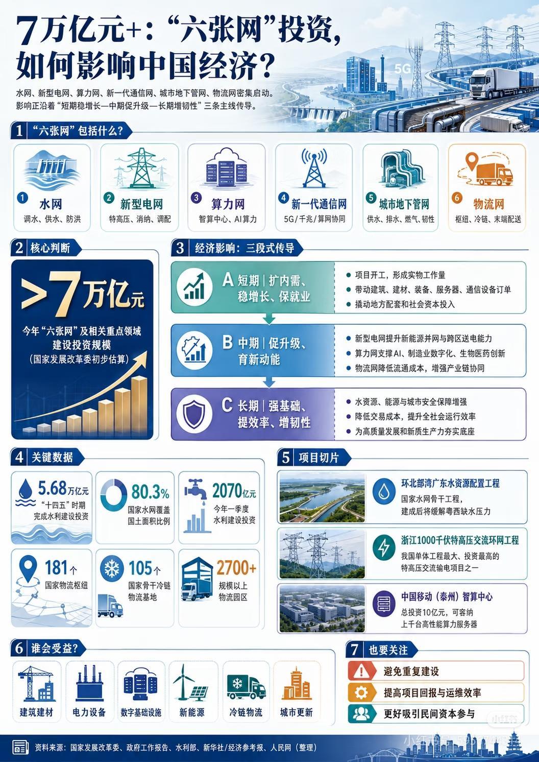 7万亿大基建全面开跑！中国经济底气彻底拉满✨
 
真正的大国底盘，正在全速发力。