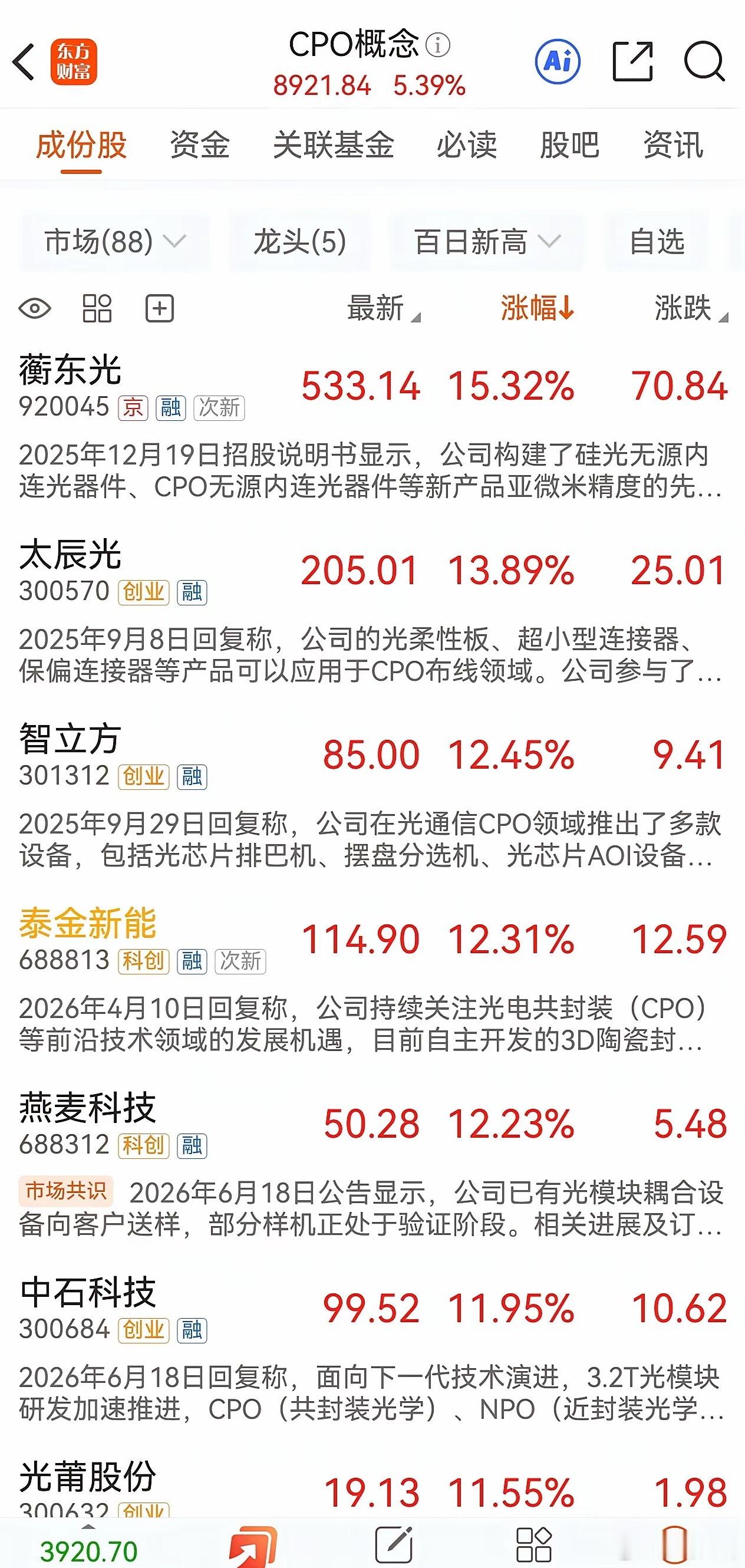 CPO今天又行了，9月7日直接干涨5个多点，光模块板块满血复活。盘面炸了：成交1
