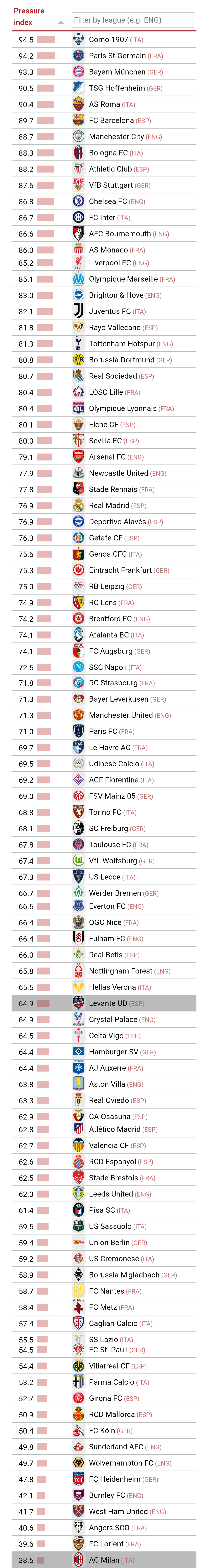 足球天文台统计了本赛季五大联赛球队的逼抢力度排名，数据参考：所有逼抢动作与本方底