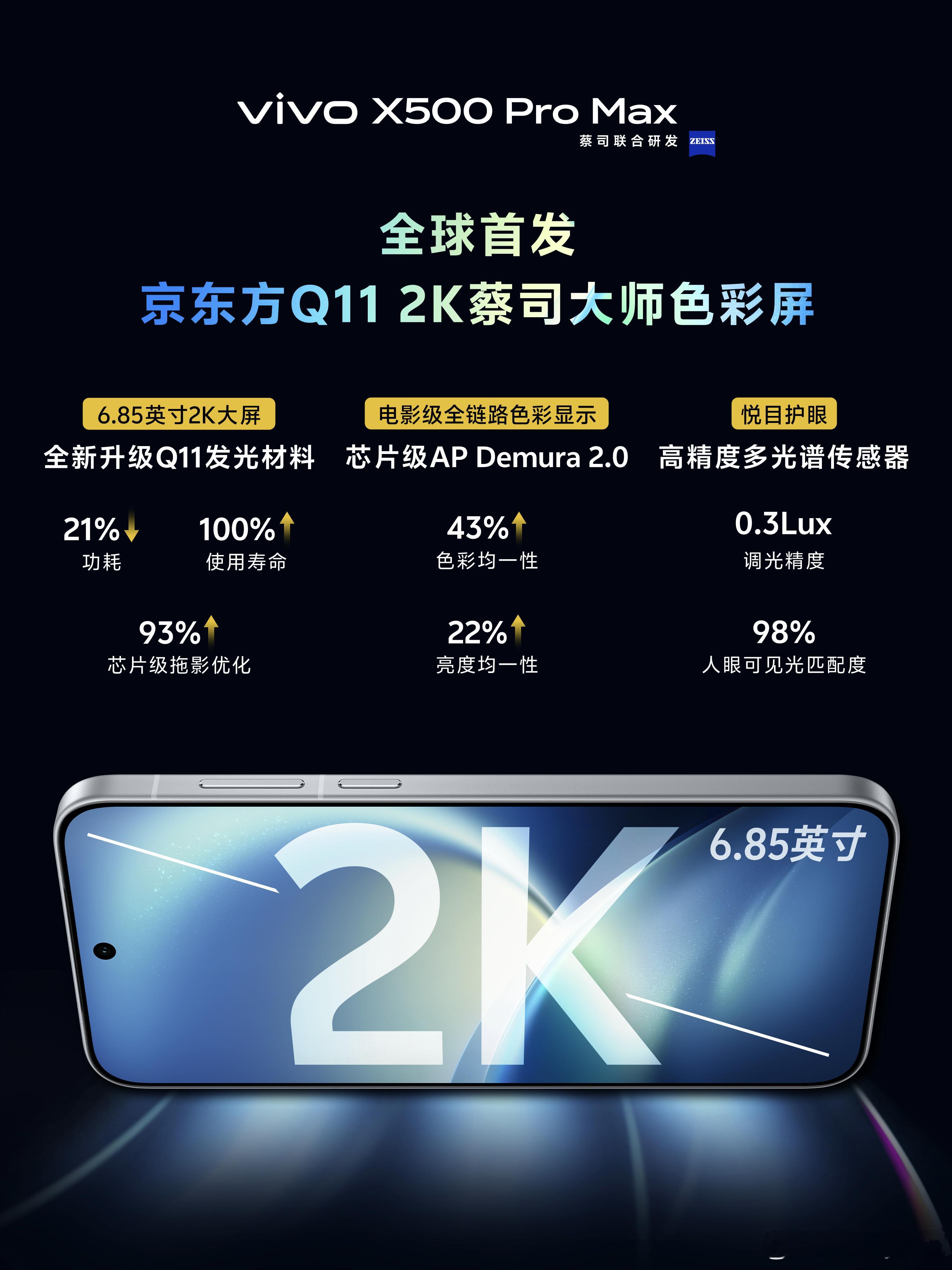 灭霸500第四大升级来到屏幕🔥今年两块顶级旗舰屏都在蓝厂，一块给到X500 P