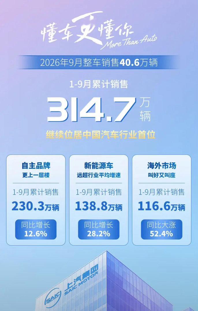 【上汽集团9月整车销售40.6万辆 1-9月累计销售314.7万辆】日前，上汽集