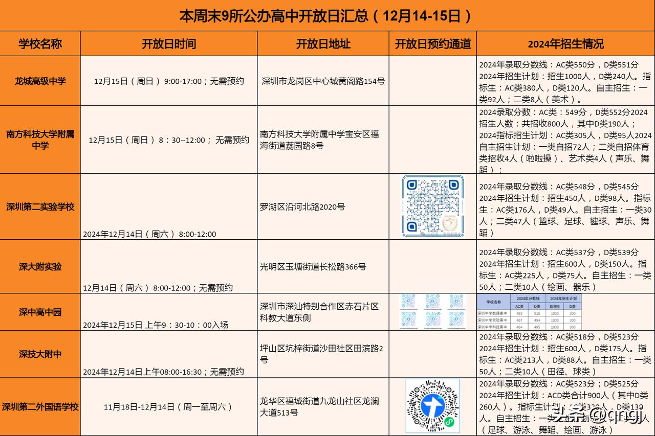 本周末，深圳举行校园开放日学校的有龙城、南科大附中、二实、深大附实验、二外、深技