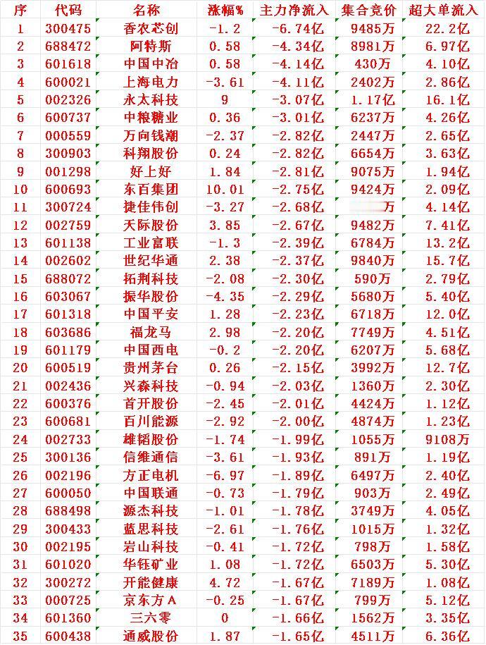 11月13日尾盘30分钟，主力资金大幅卖出的35名单！

香农芯创：资金净流出6