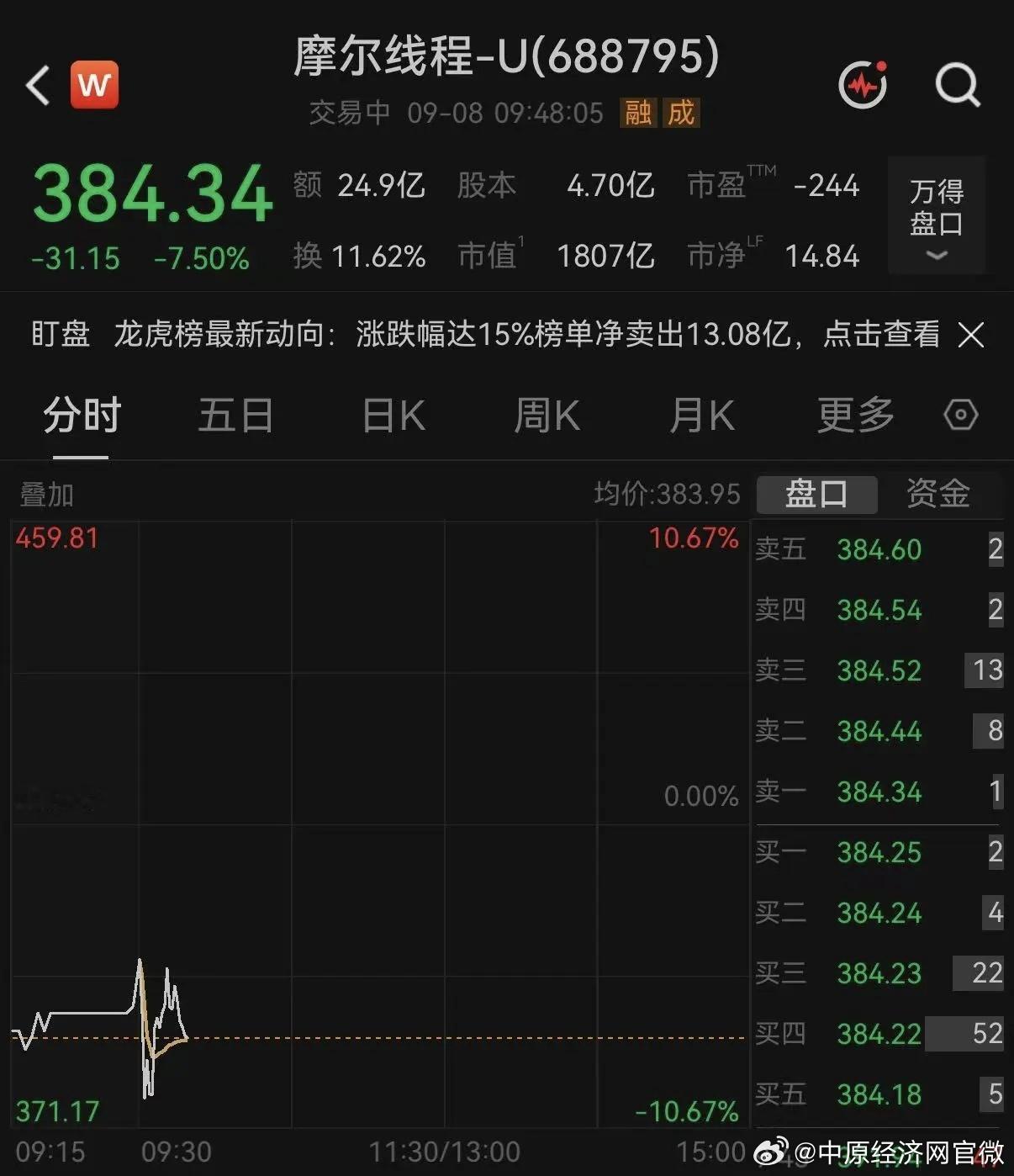 摩尔线程上市以来首次跌停【摩尔线程回应解禁引发暴跌】9月8日，摩尔线程开盘走低，
