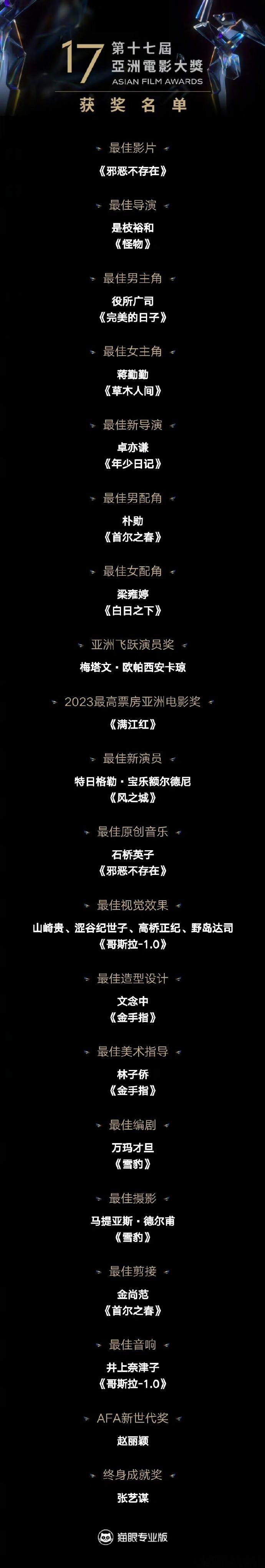 第十七届亚洲电影大奖揭晓：蒋勤勤封“影后”，张艺谋赵丽颖获奖。第十七届亚洲电影大