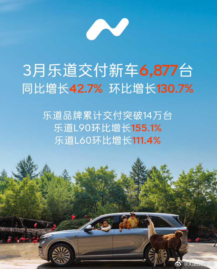 乐道3月交付新车6877台4月1日，乐道汽车公布3月份销量数据。乐道汽车3月共计