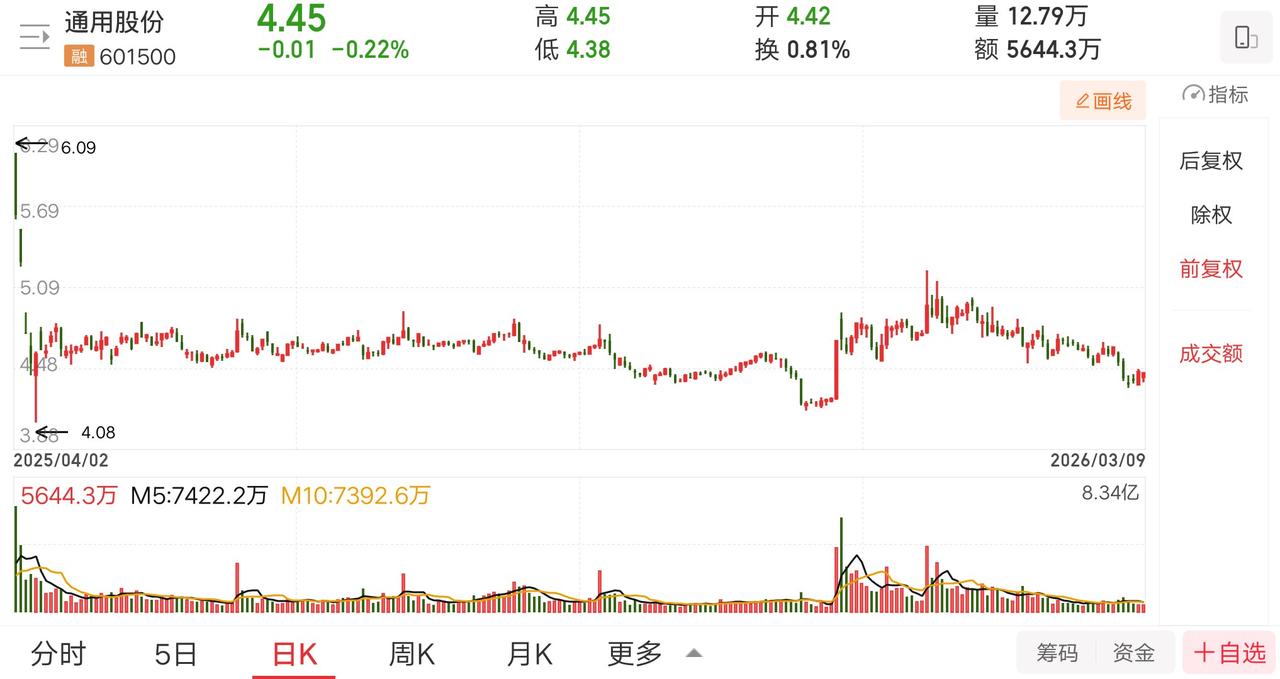 A股耐心最强的主力诞生了，不管市场大涨大跌，他就趴着不动。该票从2025年4月9