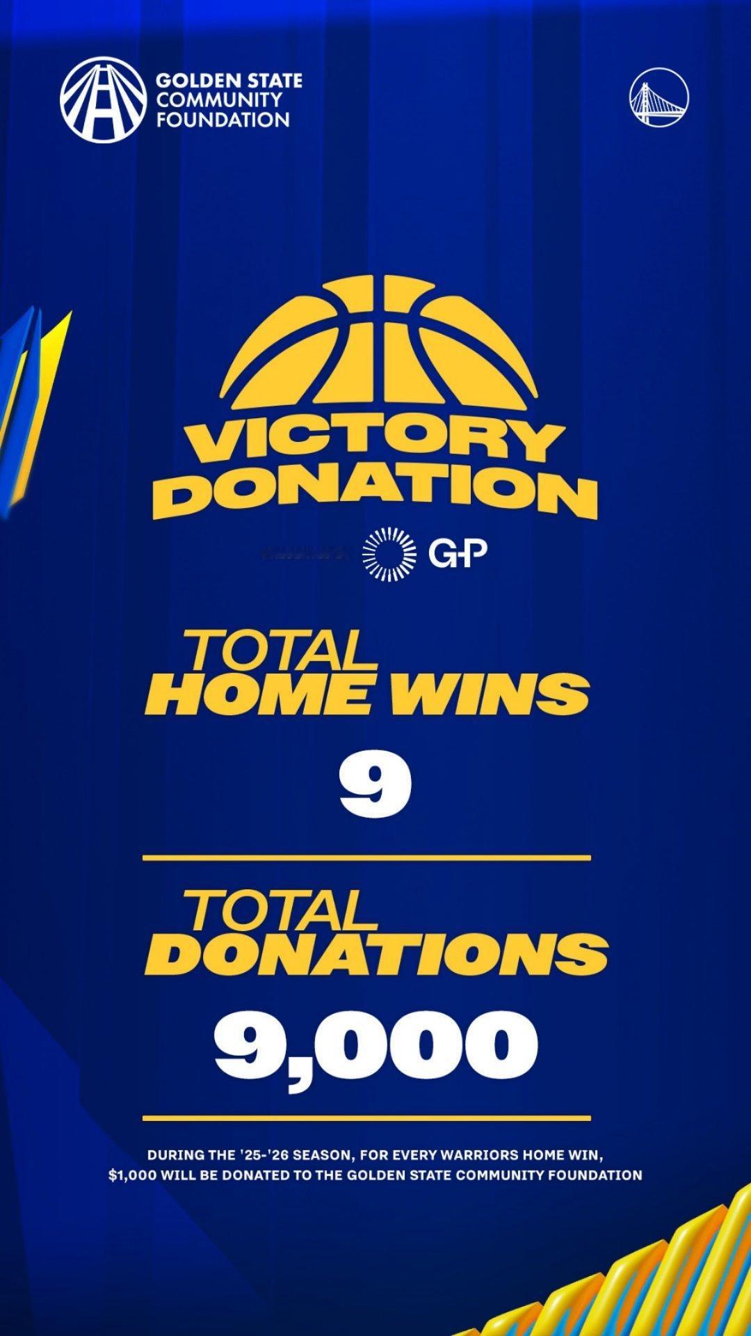 在25-26赛季，勇士队每取得一场主场胜利，就将向金州社区基金会捐赠1000美元