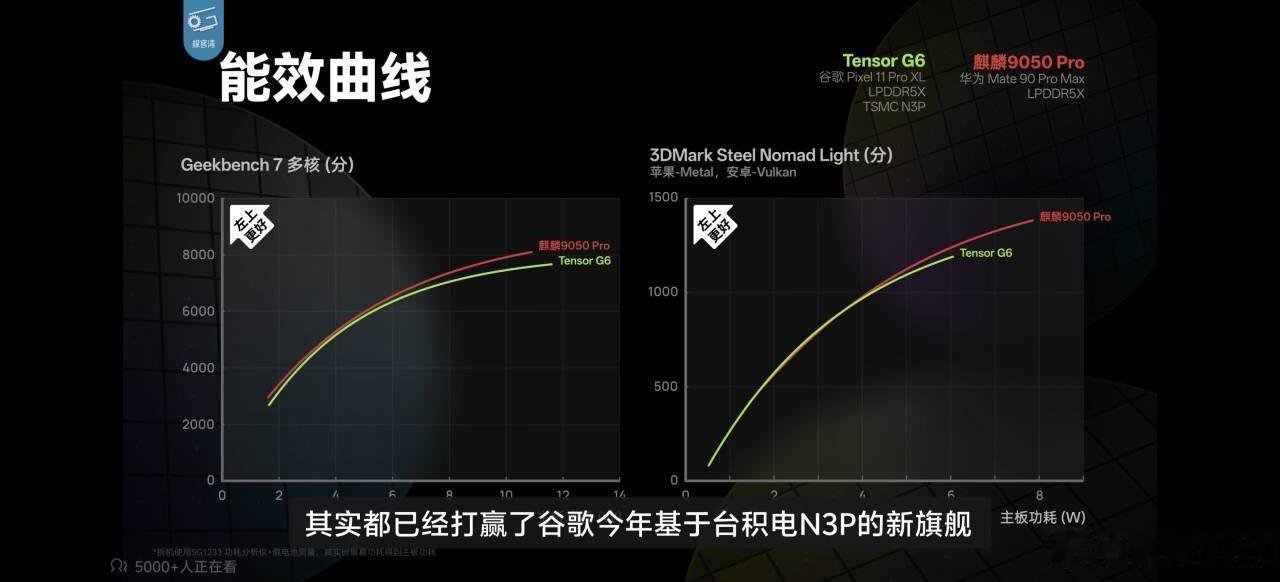 太抽象了！谷歌拿着台积电N3P工艺打不过华为的7NM工艺，CPU和GPU都打不过