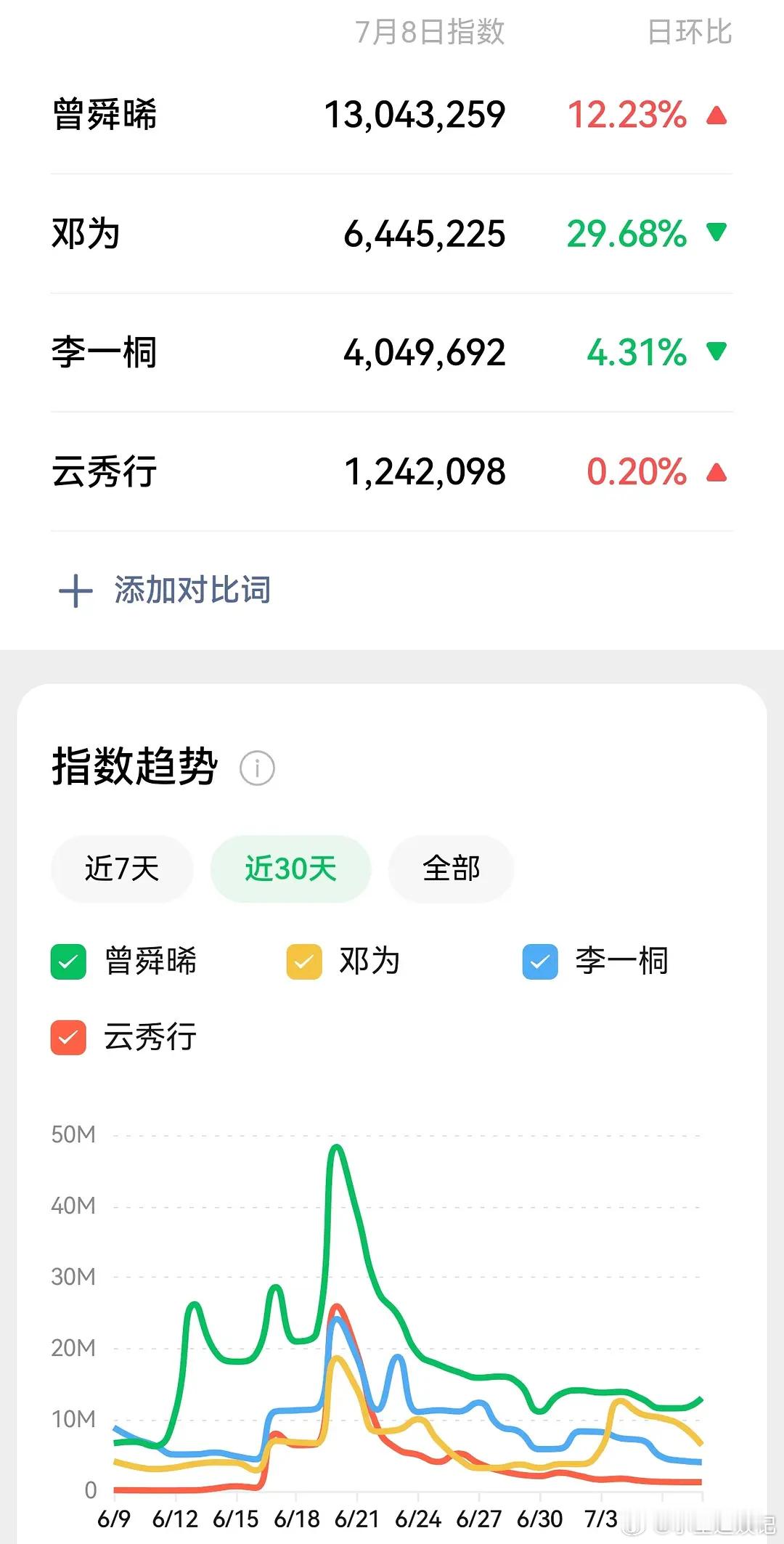 曾舜曦这是吃了哪部剧的红利啊？ 