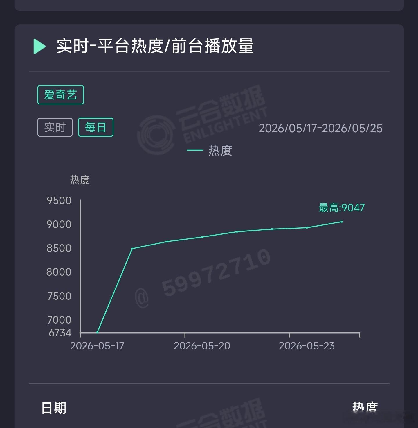 家业 昨日云合推测2650万上下。 