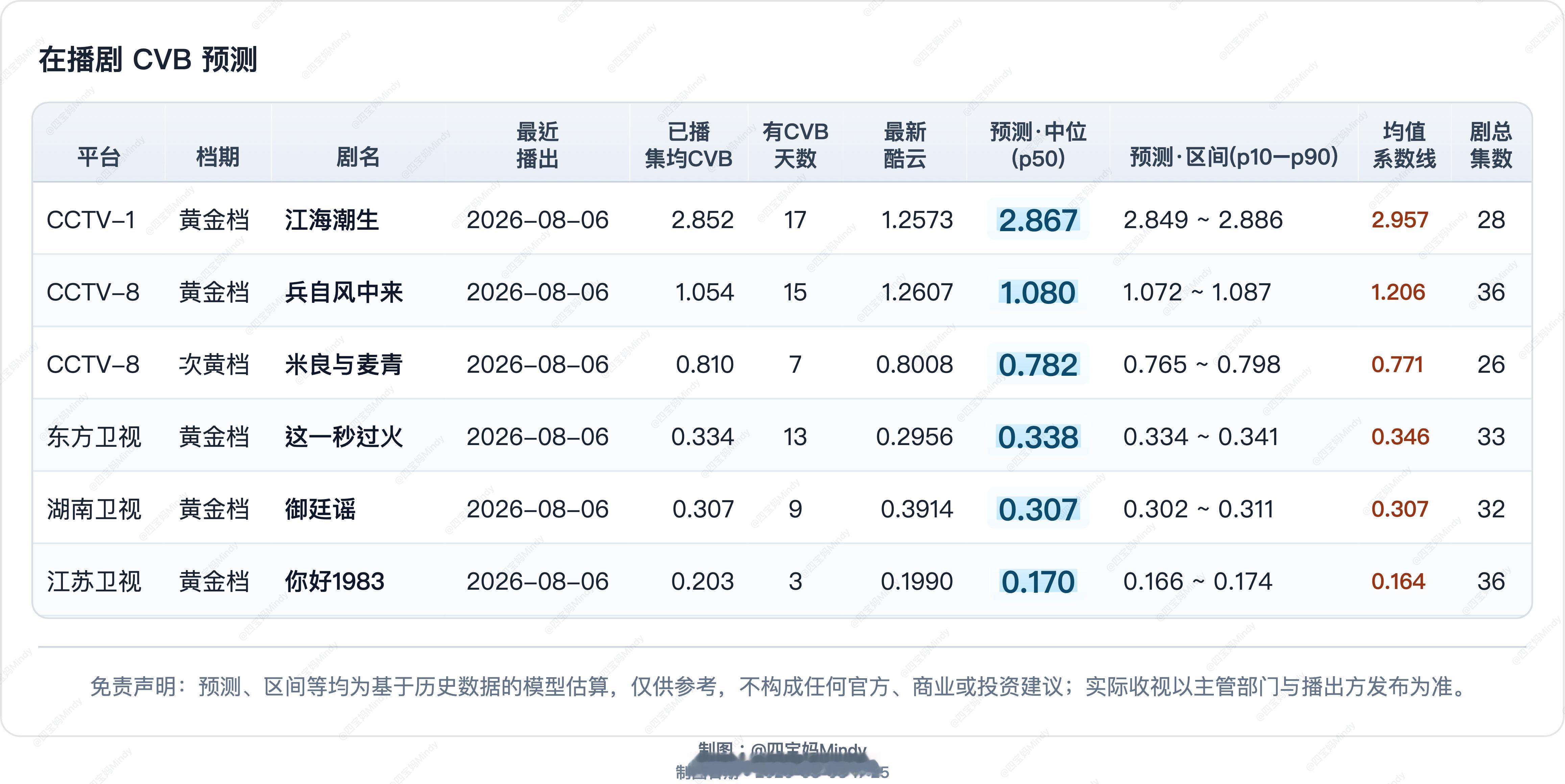 8.6 CVB收视率浙江《我的鸵鸟先生》开播首日CVB 0.228在播剧：江海潮