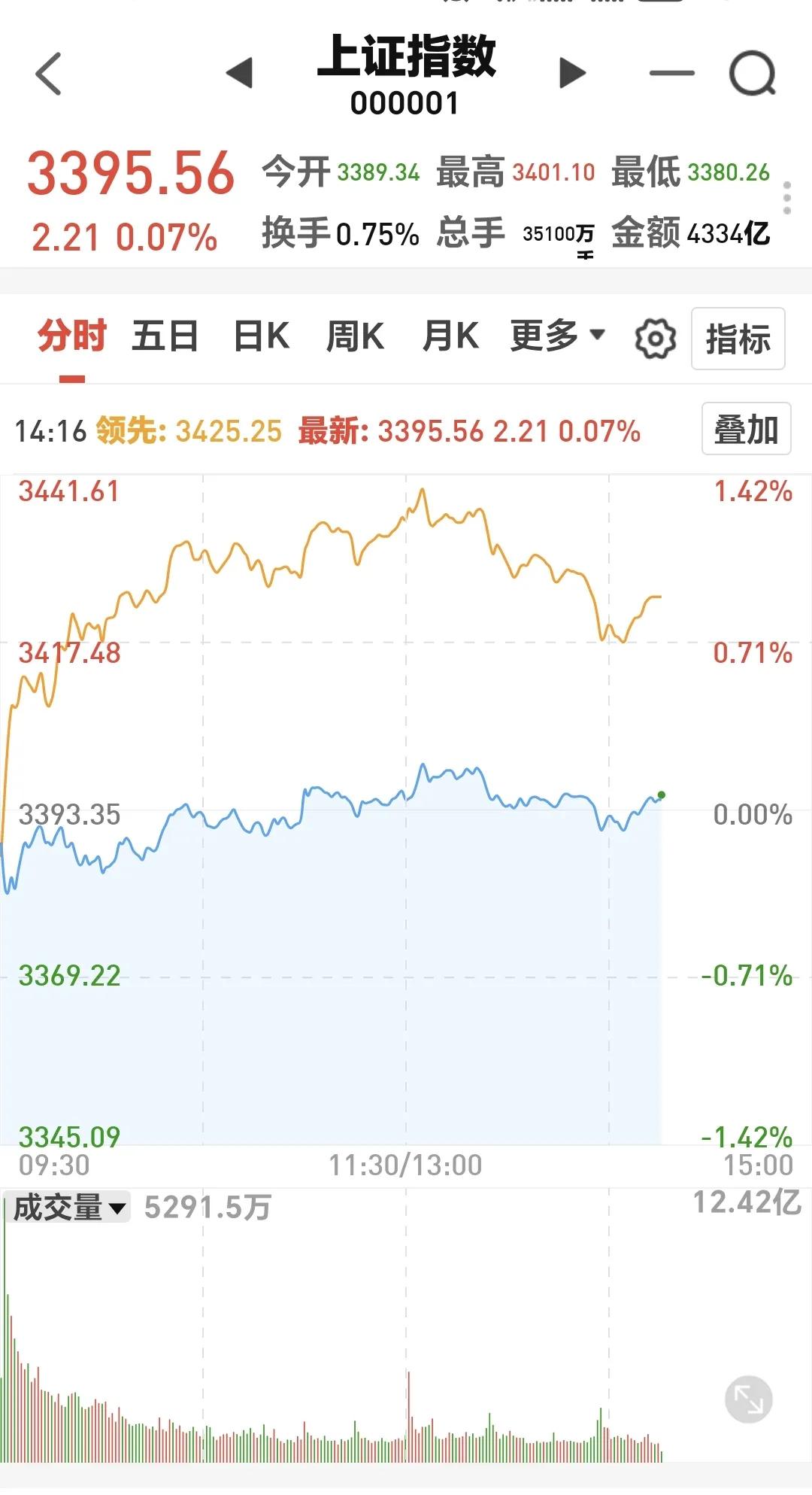 基金：市场横盘震荡，今天应该怎么办
刚才指数有一阵小的波动，上证指数一度转绿，许