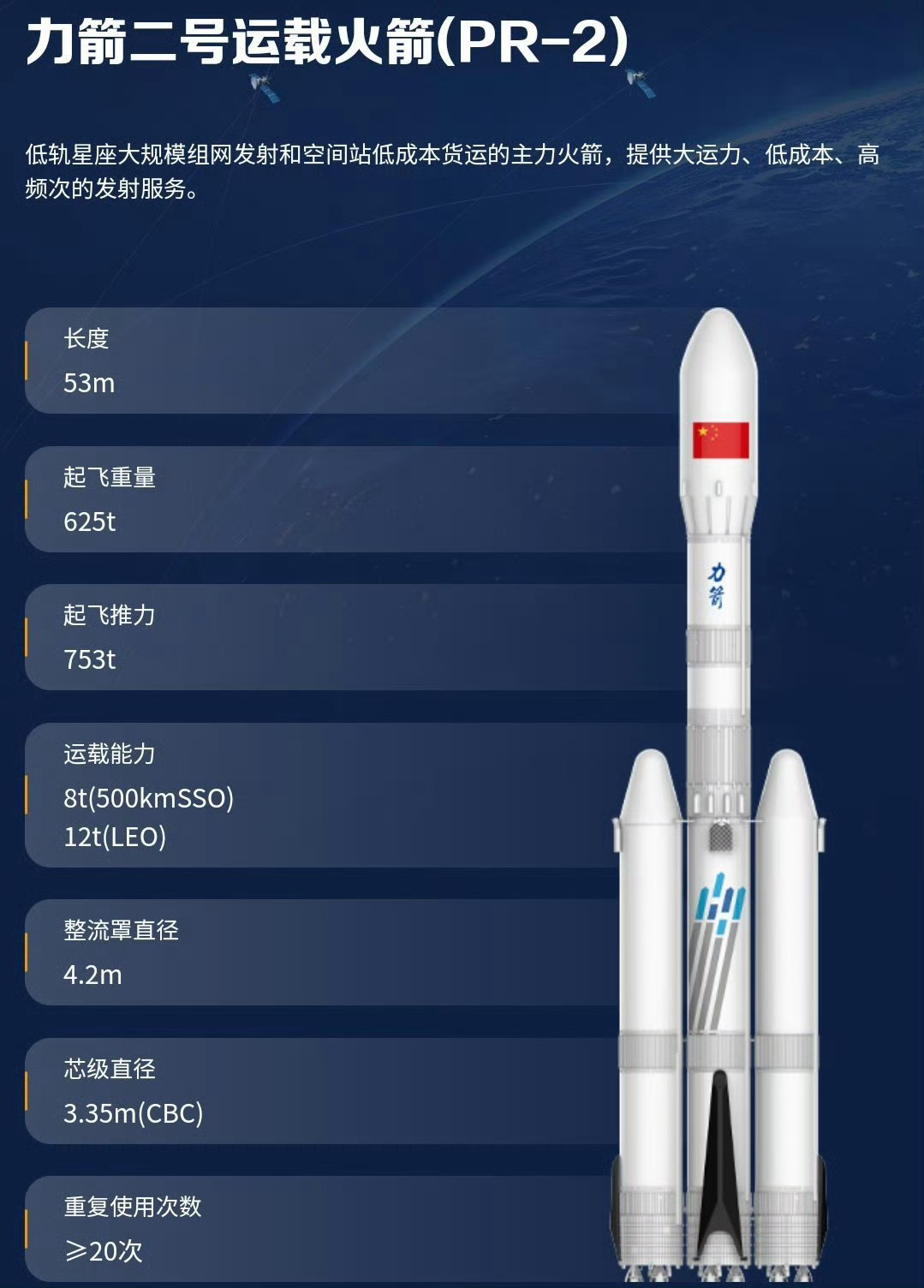 中科宇航“力箭二号”全长约53m，起飞推力753t，500公里太阳同步轨道运力8