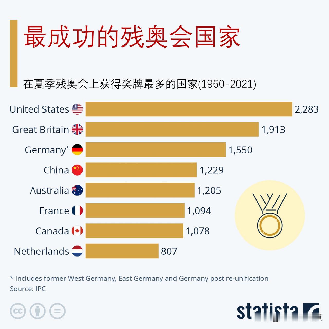 获残奥会奖牌最多的国家是哪些？

随着2024年夏季奥运会于8月11日落下帷幕，
