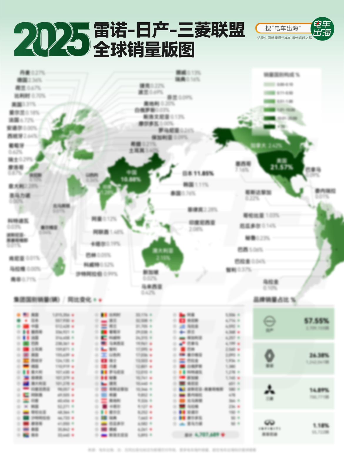 【2025 雷诺-日产-三菱联盟全球销量版图】
清晰版图片加入知识星球查看。
雷