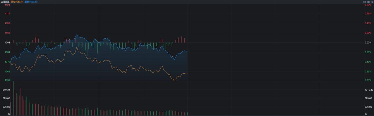 A股低开震荡，科技为何依然是主线，投资如何应对？
 
A股今天低开，几乎跟我预期