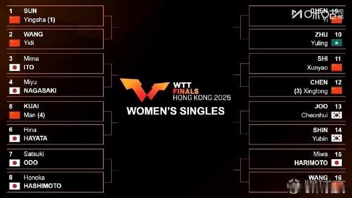 wtt香港总决赛2025王曼昱vs张本美和 WTT香港总决赛女单签表：王曼昱首轮