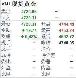 昨日收盘位于4739一线，金价依旧未能跌破4700下方。
黄金看一个大方向，只要