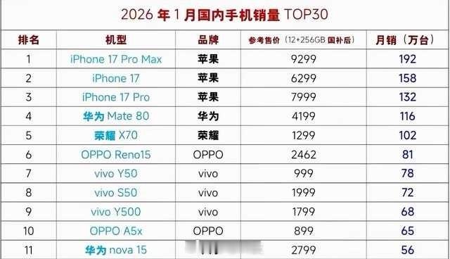 26年1月份单品销量TOP11排名，iPhone17系列遥遥领先，华为mate8