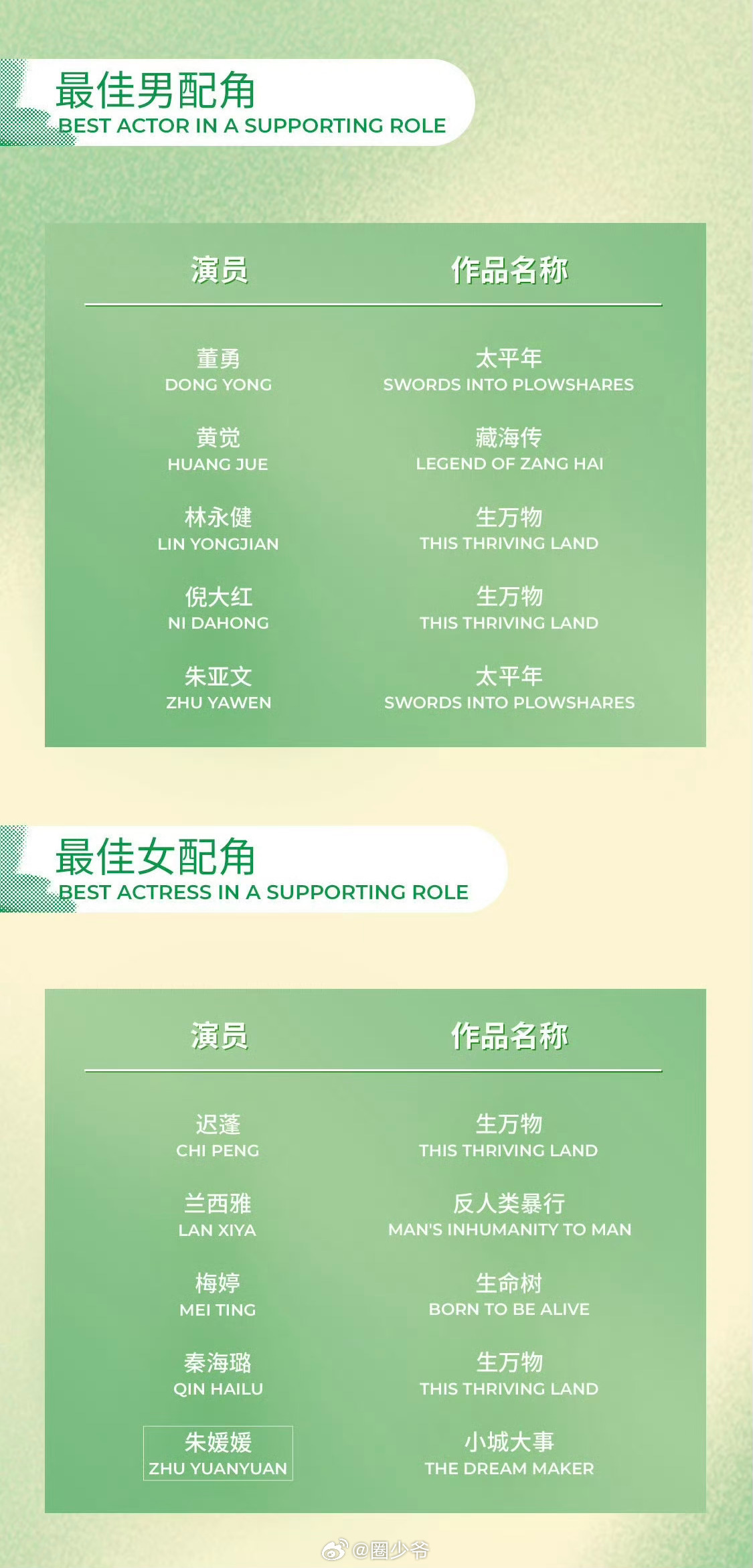最佳女配角的悬念其实不大，只要看过《生万物》就知道这个奖，必须是迟蓬的。我一直都