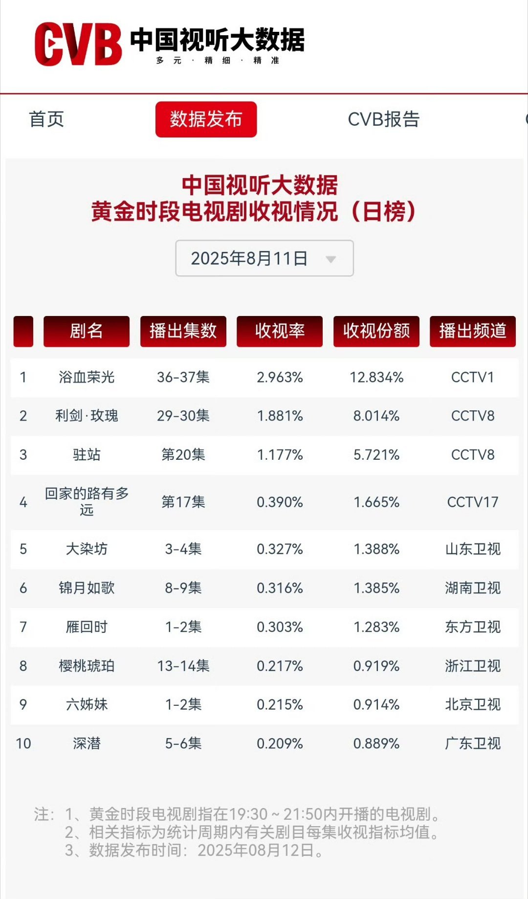 利剑玫瑰8月11日收视率1.881% 又创新高了[春游家族]利剑玫瑰 ​​​