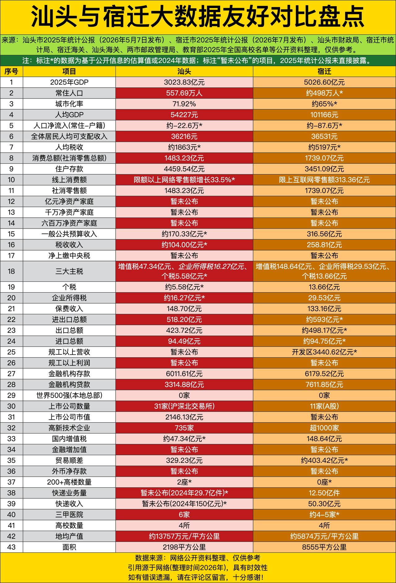 汕头常住人口比宿迁多了快60万，结果总GDP愣是被宿迁甩开2000多亿，人均GD