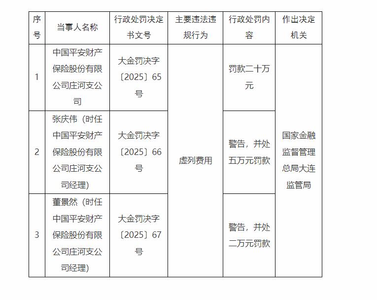 【大连监管局：平安财产保险庄河支公司虚列费用被处罚，时任负责人被警告和罚款】
中