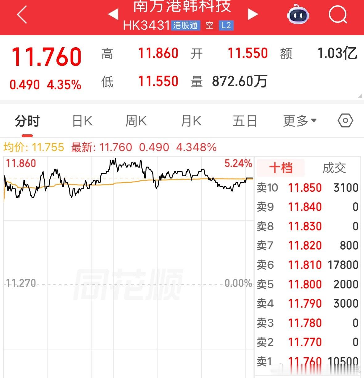 可以，又阶段新高了 