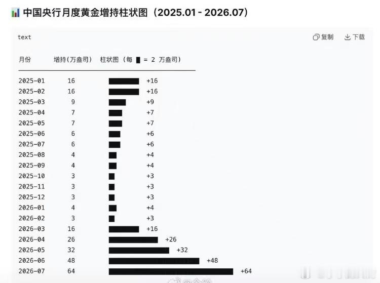 中国央行月度黄金增持柱状图(2025.01-2026.07) 