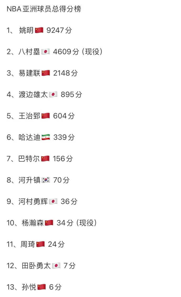渡边雄太在NBA拿了快一千分是我没想到的，比大致还高。林书豪和李凯尔的总得分都在