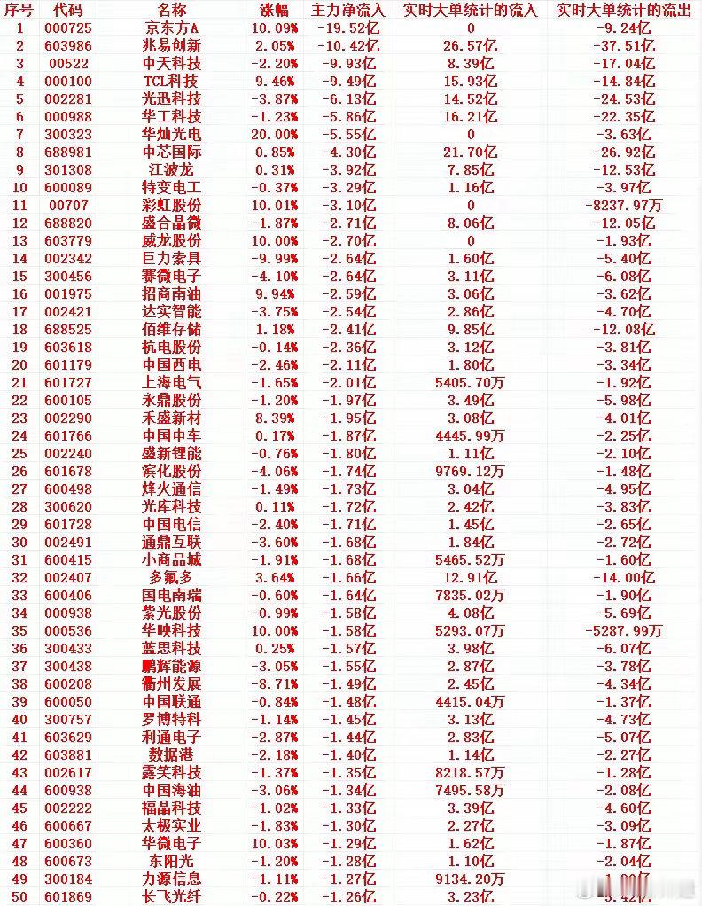 5月21号上午盘，主力资金大幅流出个股名单1 000725 京东方A 10.09