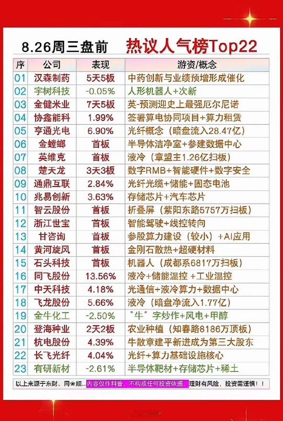 8月26日周三盘前股市热点公司排行，红火一片。8月26日周三的股市那叫一个红火，