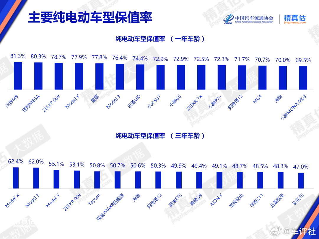 【汽车最新保值率来了！】4月2日，中国汽车流通协会发布《2026年3月中国汽车保