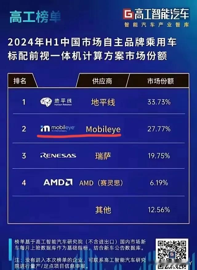 这家某国的公司市场份额居然这么高？真是大开眼界了。

真不是我要夸华为，如果没有