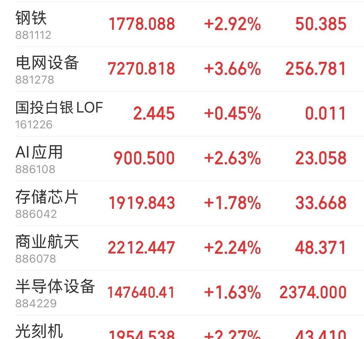 刚刚，全线拉升了！电网设备大涨3%，AI应用、商业航天、CPO概念大涨超2%，科