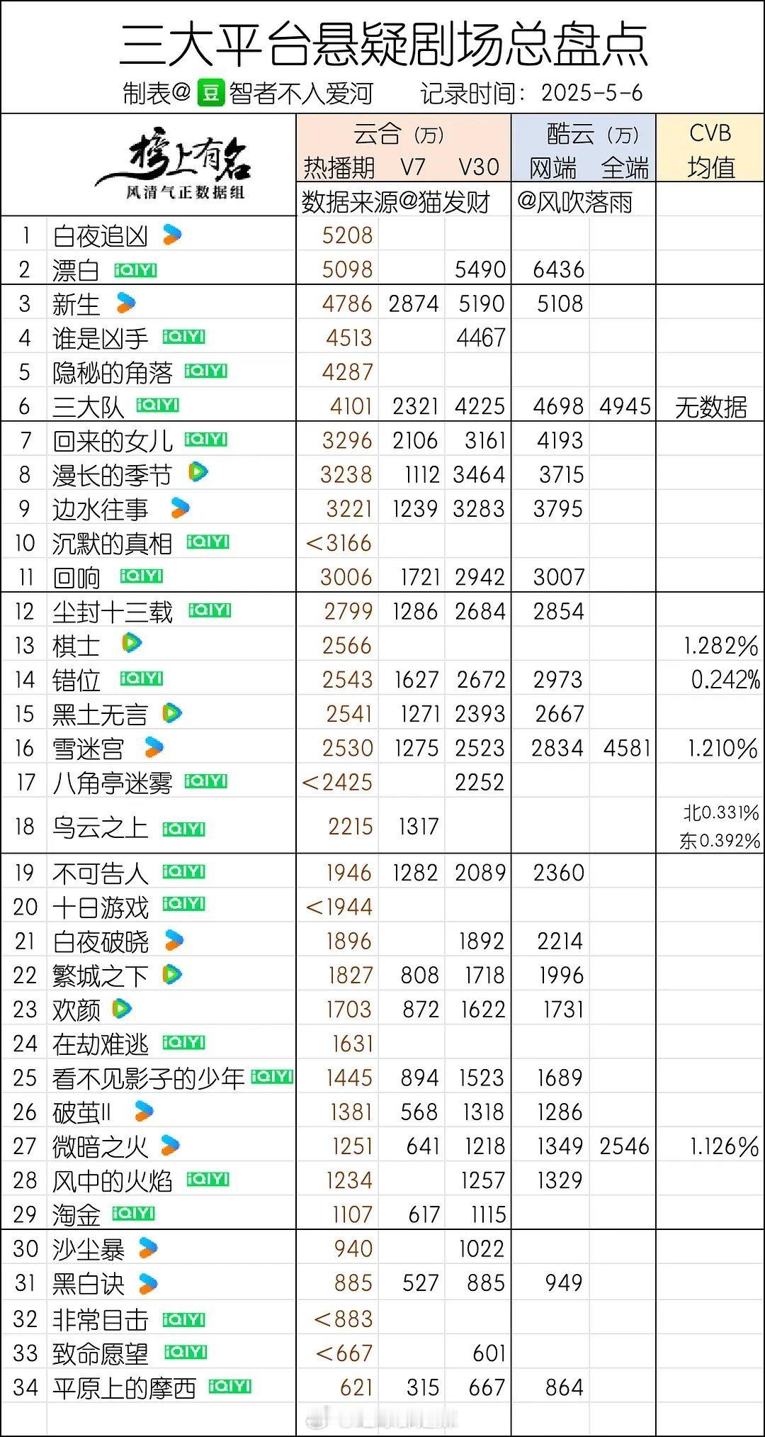 三大平台悬疑剧场盘点 ​​​