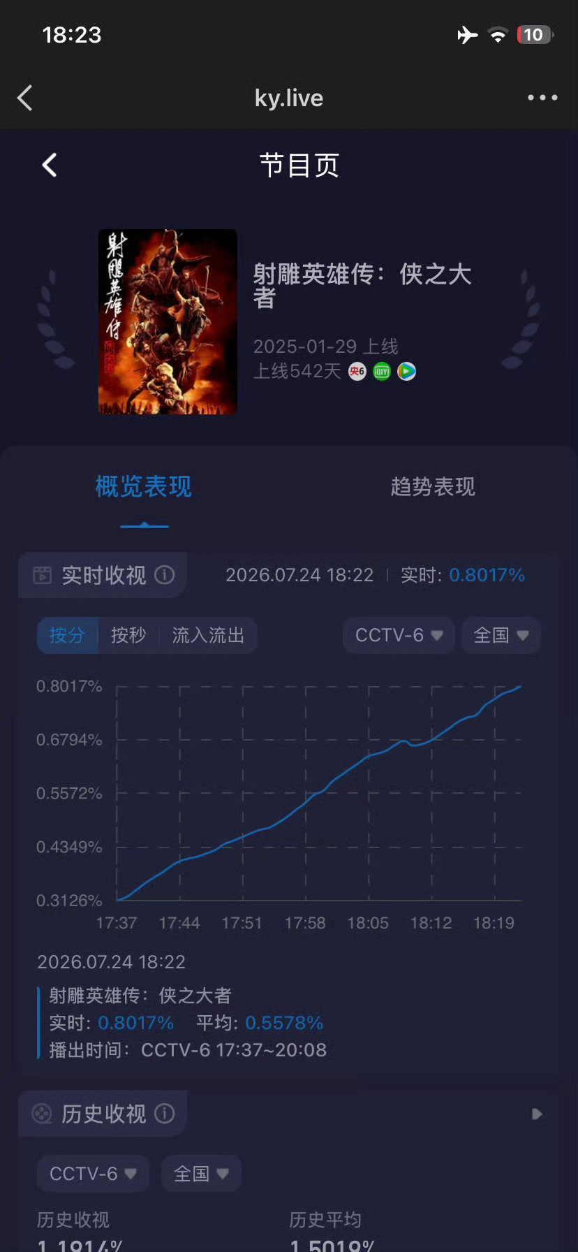 射雕英雄传侠之大者全网收视榜肖战《射雕英雄传》从0.3拉升~目前第一了，太牛了?