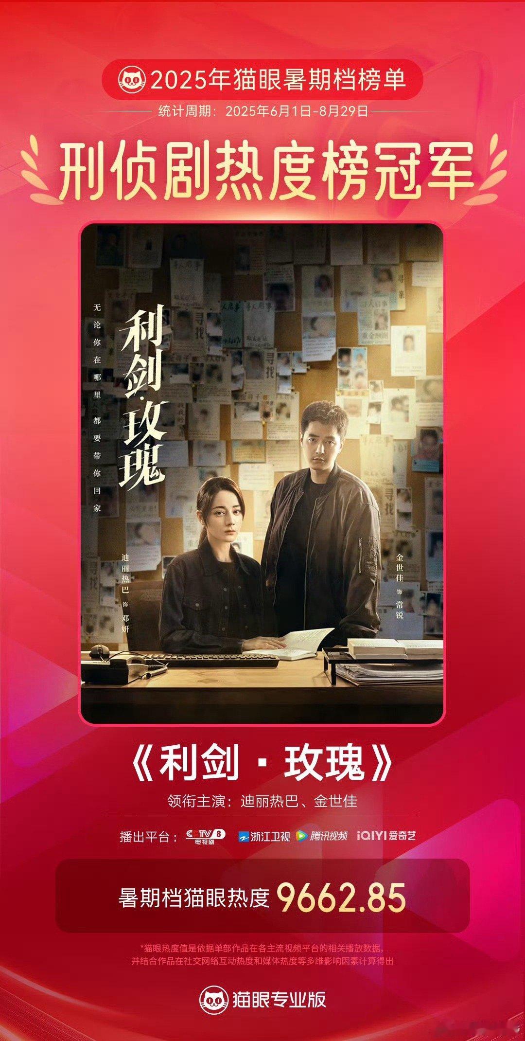 《利剑玫瑰》暑期档刑侦剧热度榜冠军 ​​​