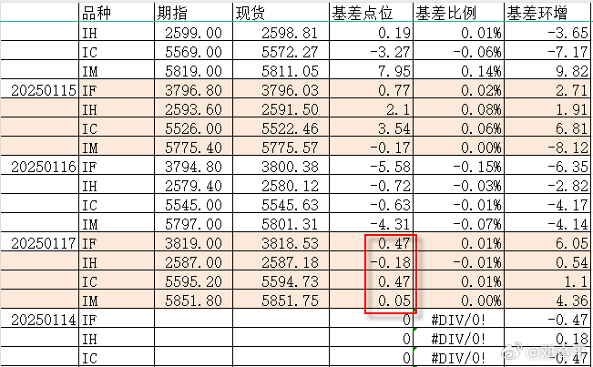 上周五是交割日，看当月合约，它的最终收盘价（交割价）跟它的标的物都会严丝无缝般吻