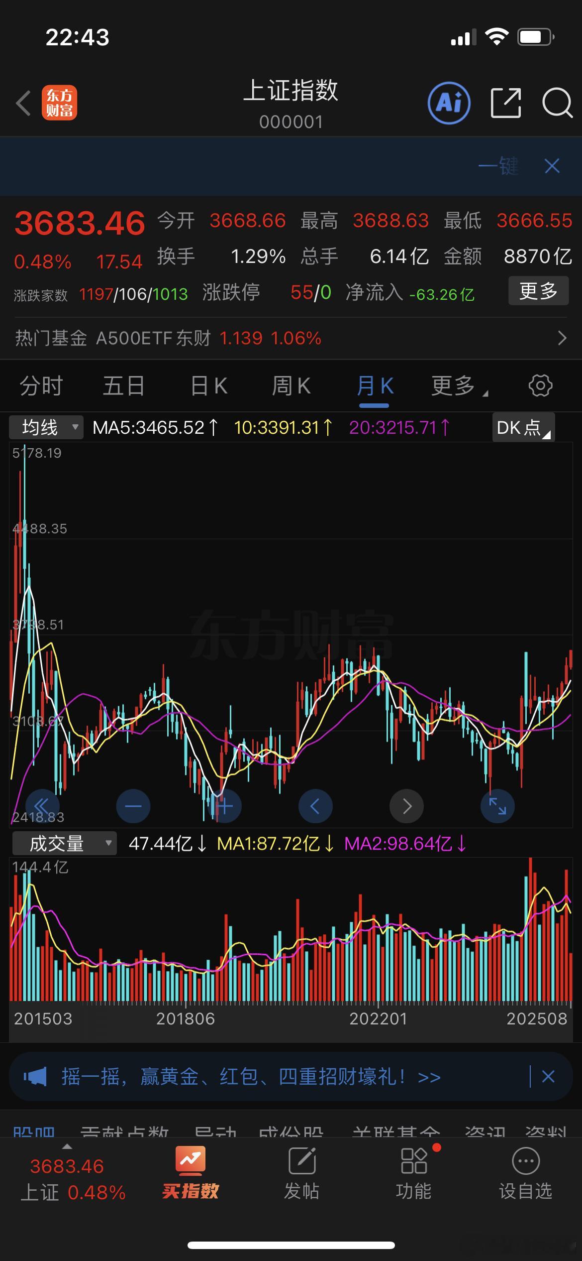 三大指数今日集体上涨，沪指八连阳创2021年12月以来新高。截止收盘，沪指涨0.