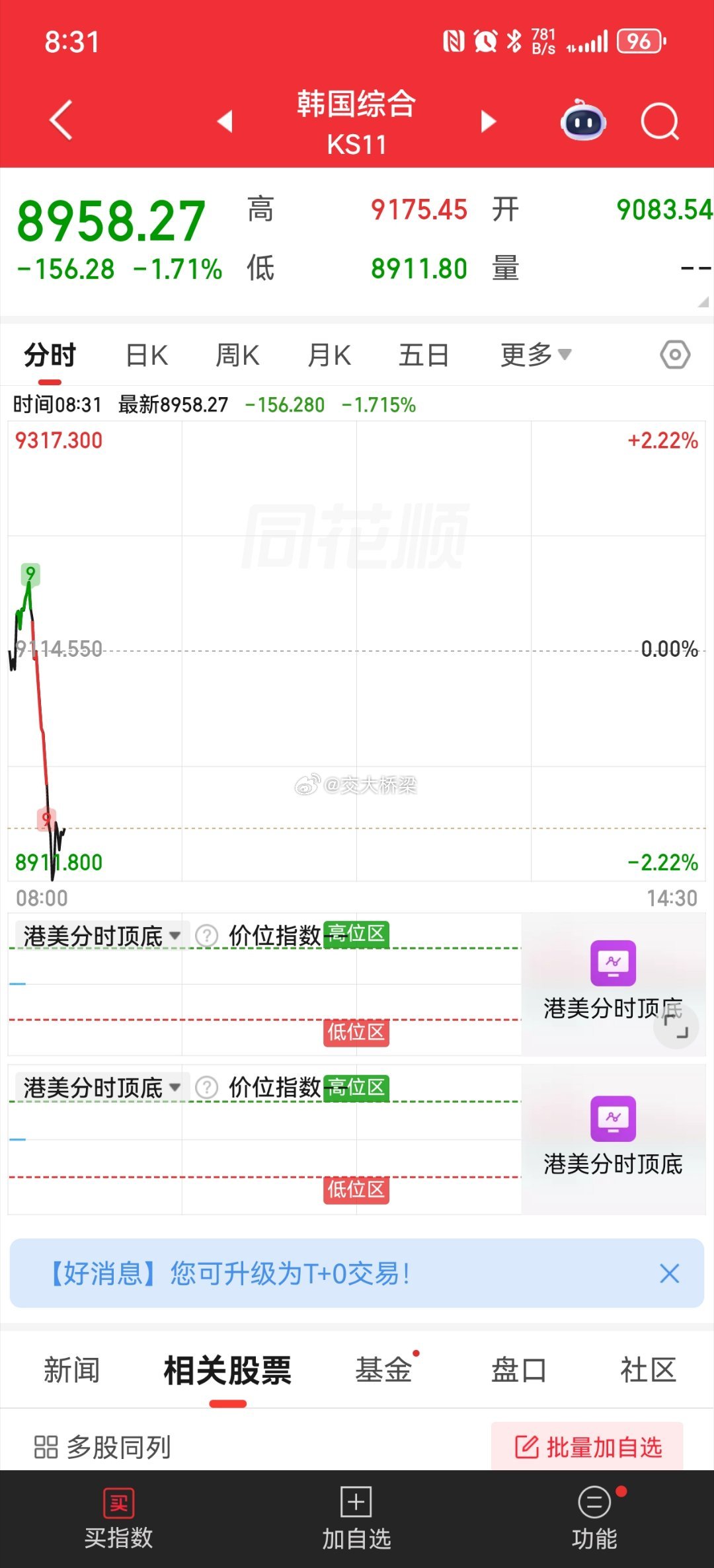 隔壁股市跳水了，为今天大a打下了基调 
